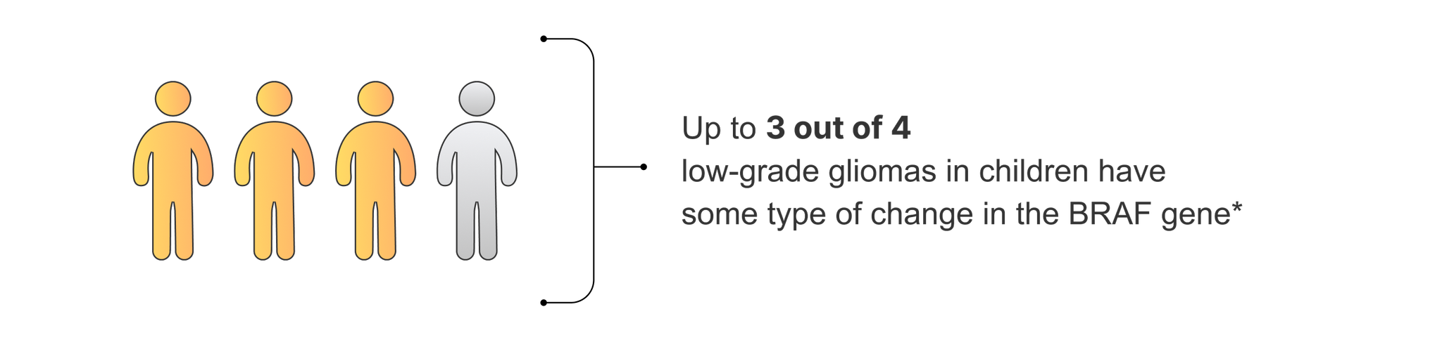 Up to 3 out of 4 LGG in children have some type of BRAF change