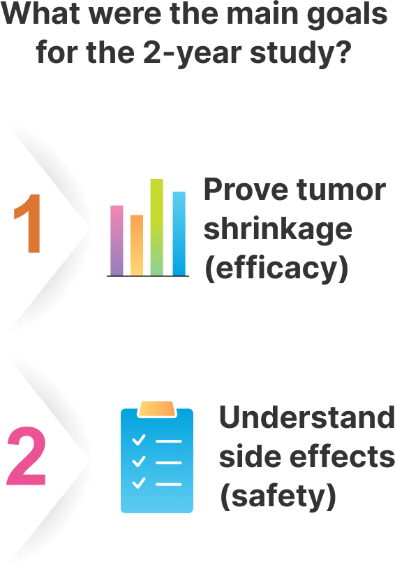 137 children were studied for Safety. 76 of those were studied for Efficacy.